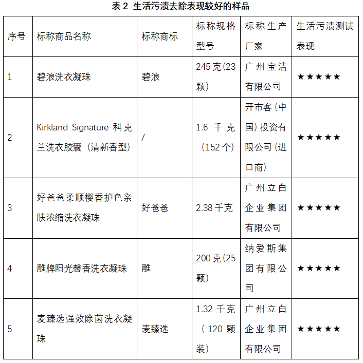 s洗衣凝珠哪款是真正的污渍克星？｜申评测pg模拟器电脑版41款对比测评！洗衣液v(图7)
